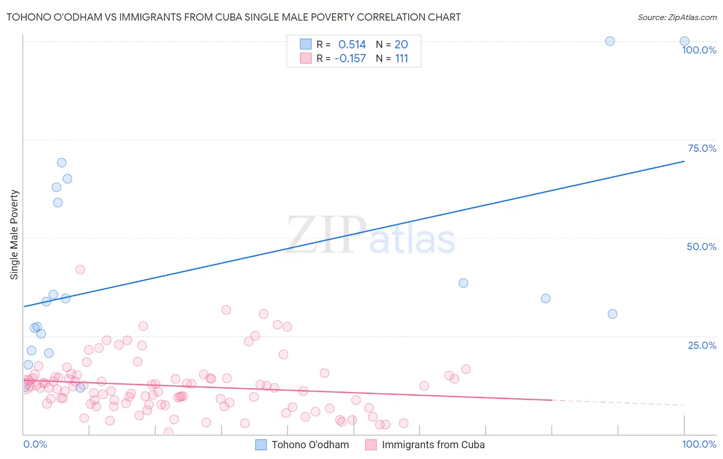 Tohono O'odham vs Immigrants from Cuba Single Male Poverty