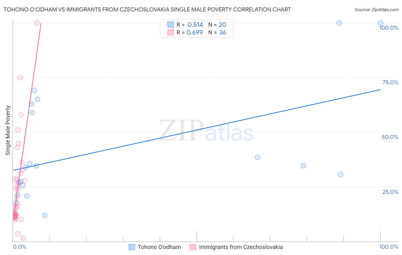 Tohono O'odham vs Immigrants from Czechoslovakia Single Male Poverty