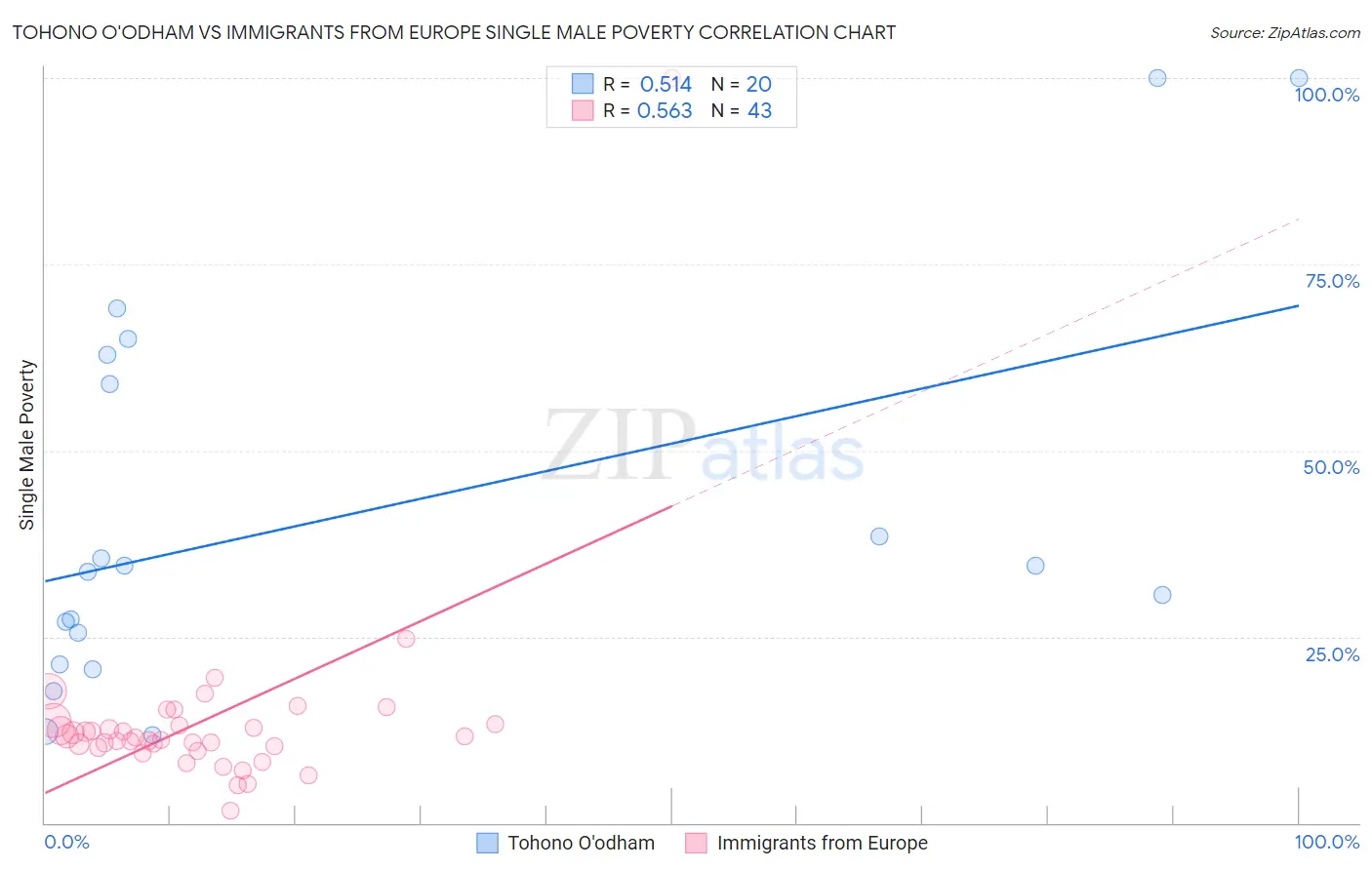 Tohono O'odham vs Immigrants from Europe Single Male Poverty