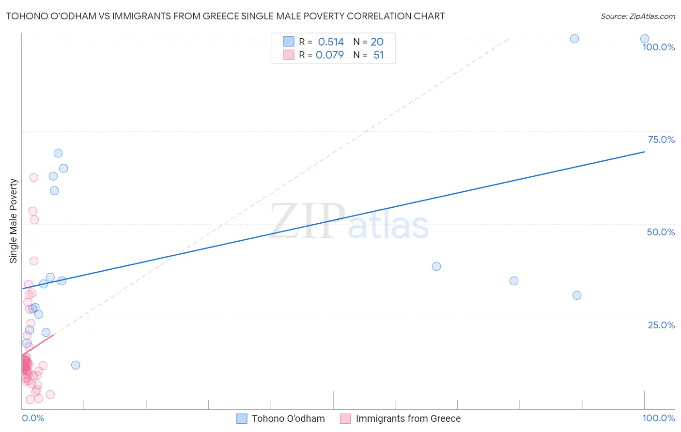 Tohono O'odham vs Immigrants from Greece Single Male Poverty
