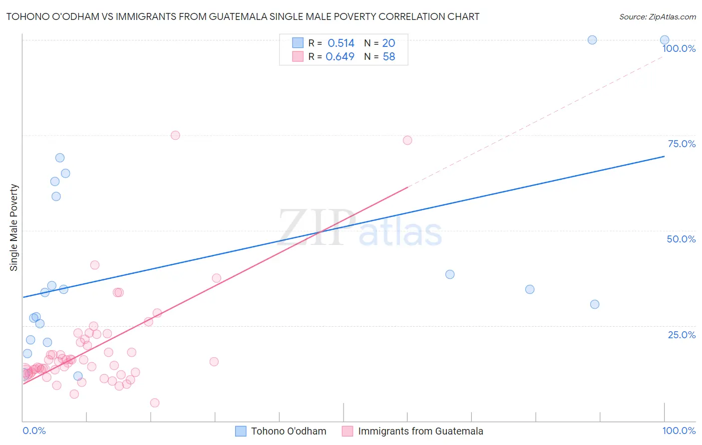 Tohono O'odham vs Immigrants from Guatemala Single Male Poverty