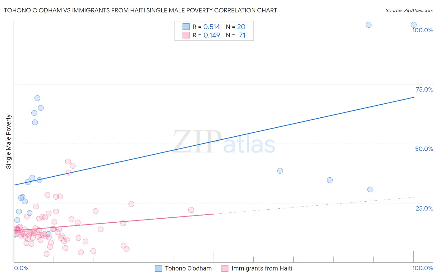 Tohono O'odham vs Immigrants from Haiti Single Male Poverty