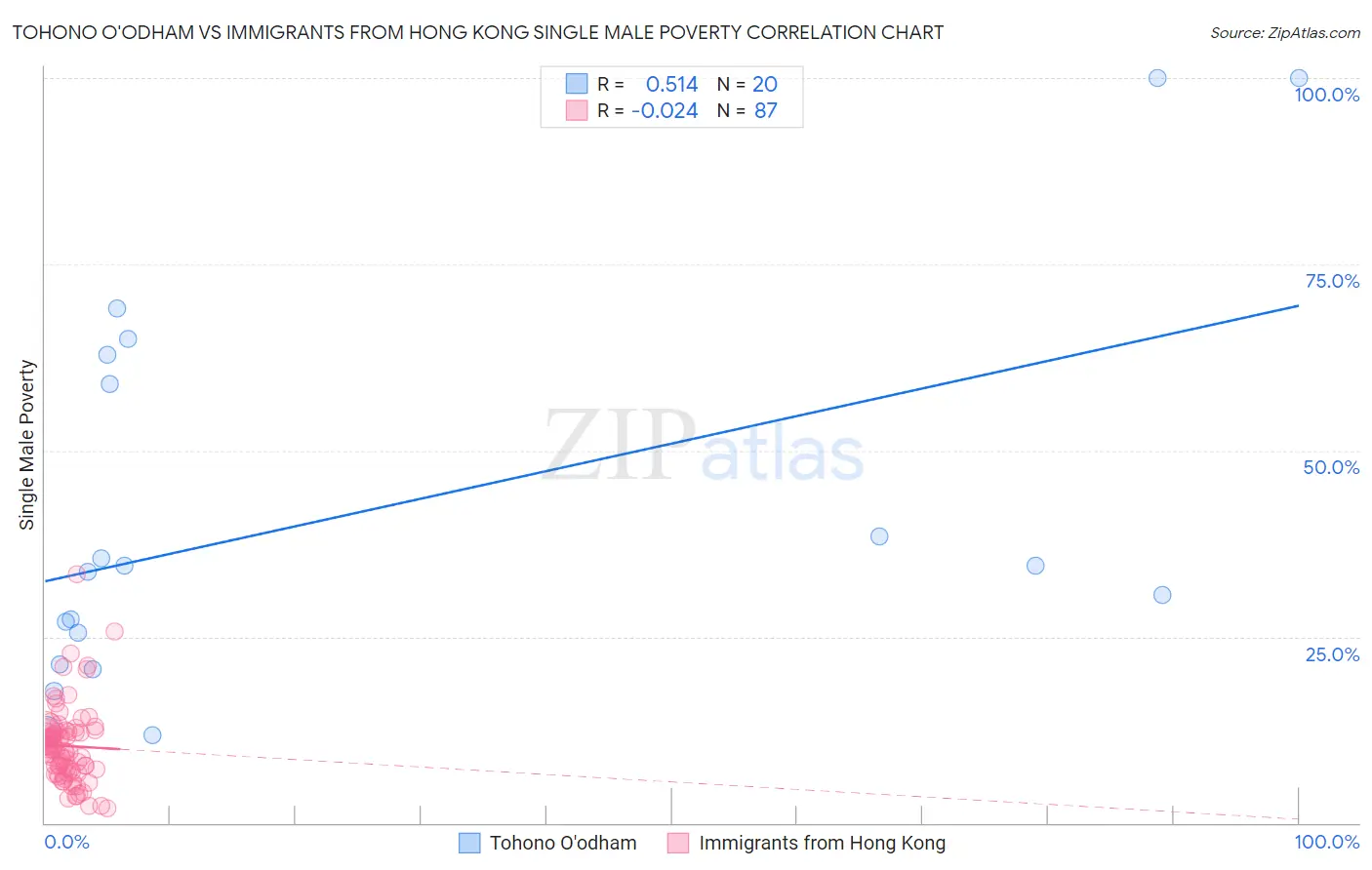 Tohono O'odham vs Immigrants from Hong Kong Single Male Poverty