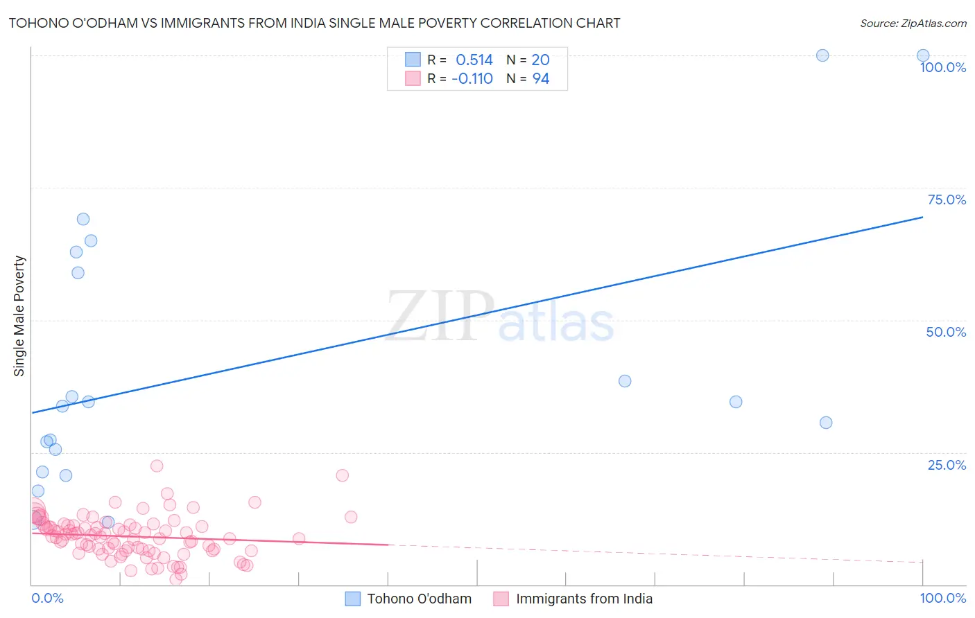 Tohono O'odham vs Immigrants from India Single Male Poverty