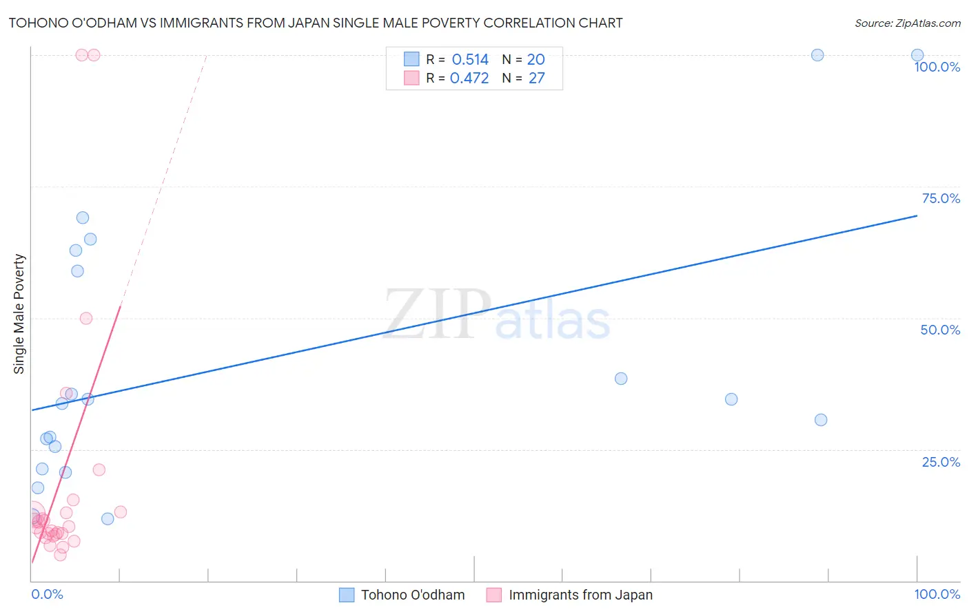 Tohono O'odham vs Immigrants from Japan Single Male Poverty