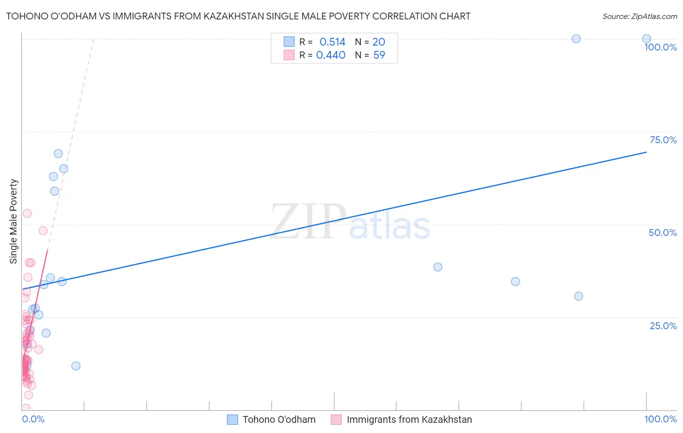 Tohono O'odham vs Immigrants from Kazakhstan Single Male Poverty