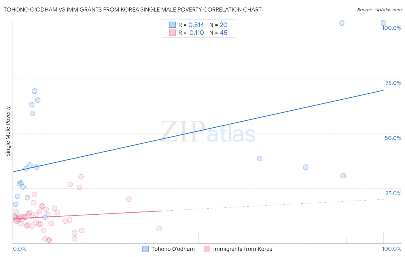 Tohono O'odham vs Immigrants from Korea Single Male Poverty