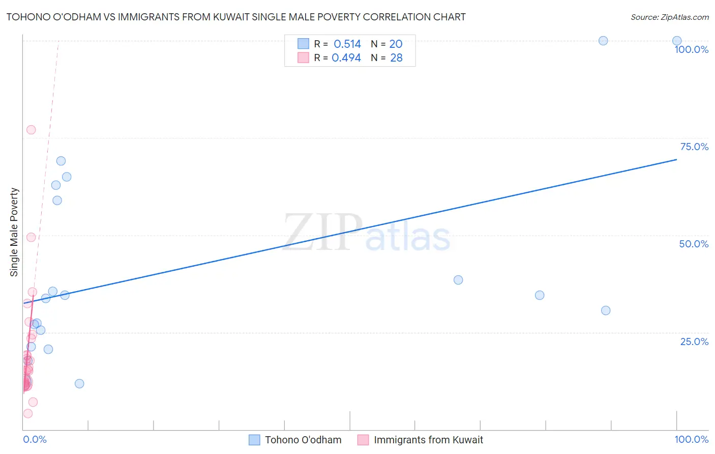 Tohono O'odham vs Immigrants from Kuwait Single Male Poverty