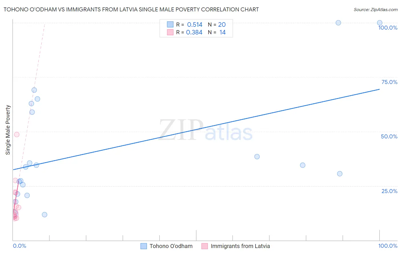 Tohono O'odham vs Immigrants from Latvia Single Male Poverty