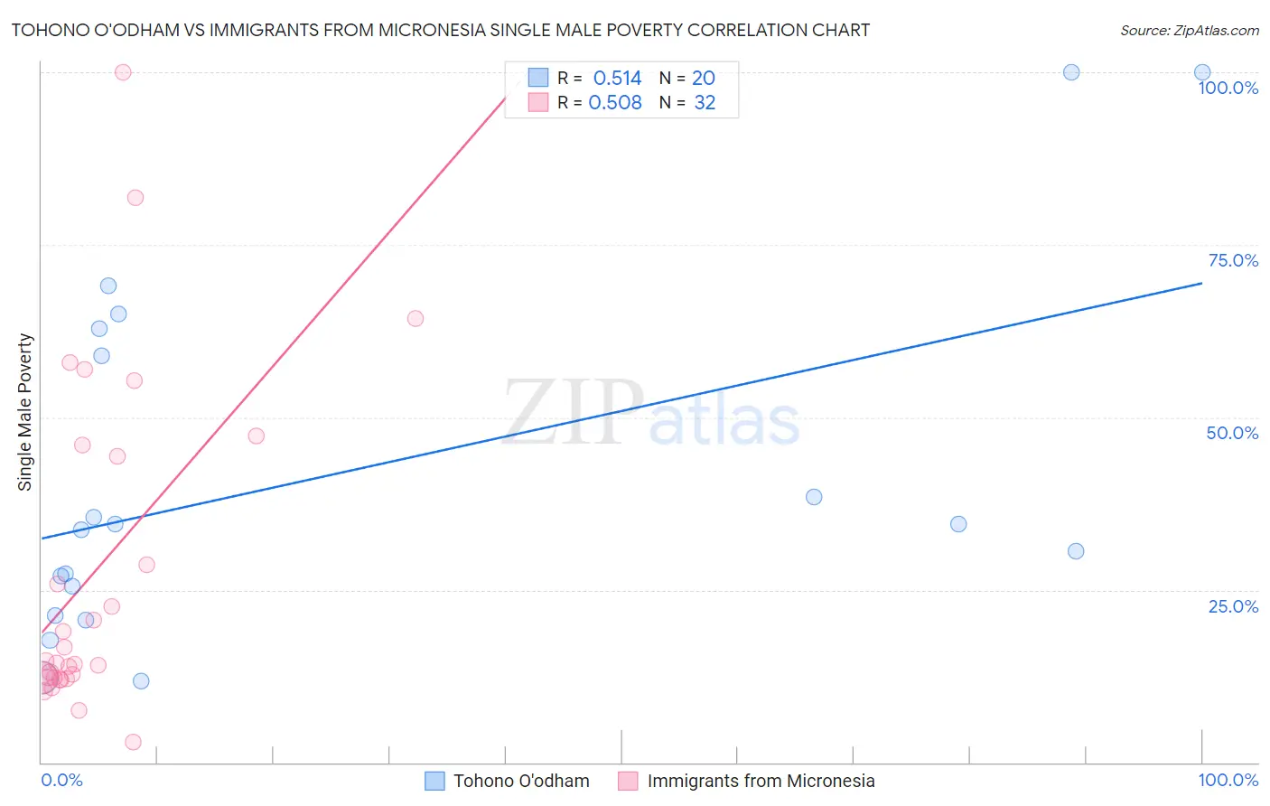 Tohono O'odham vs Immigrants from Micronesia Single Male Poverty