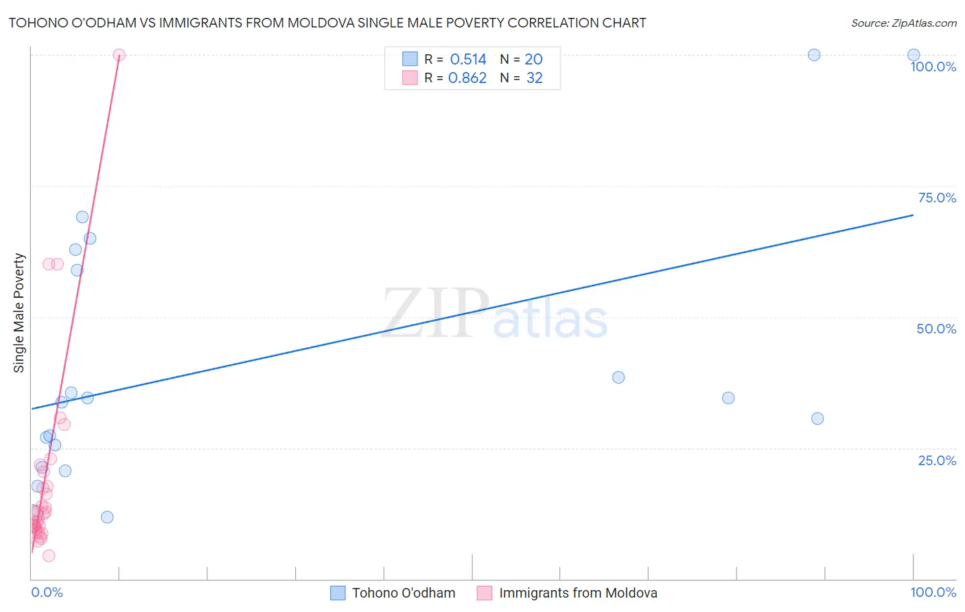 Tohono O'odham vs Immigrants from Moldova Single Male Poverty