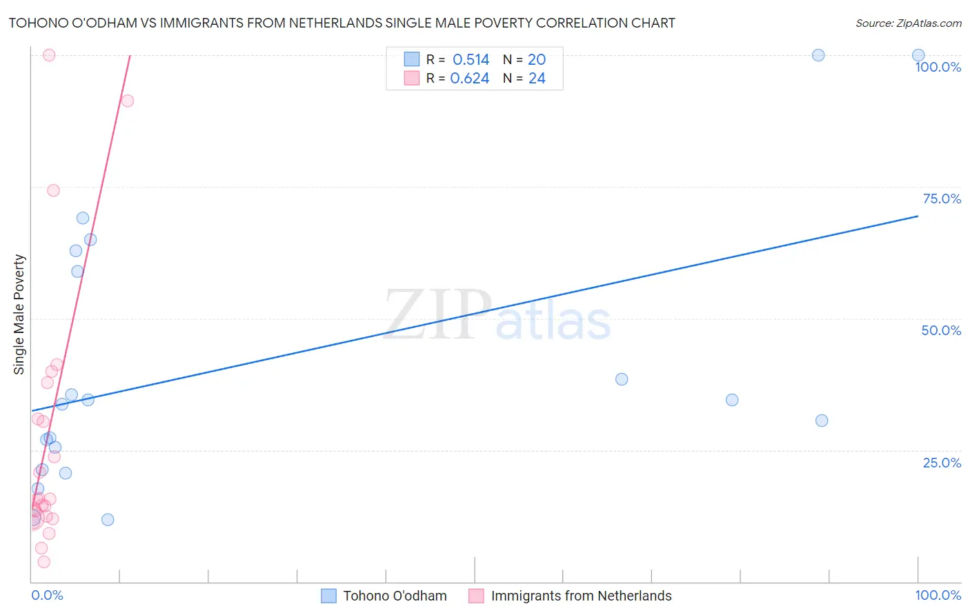 Tohono O'odham vs Immigrants from Netherlands Single Male Poverty