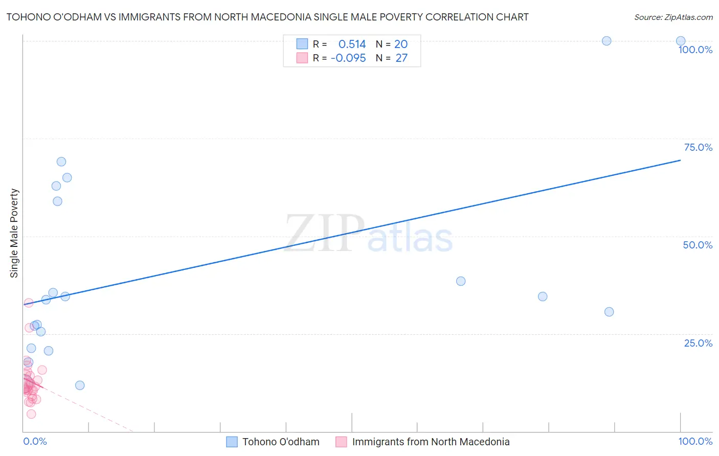 Tohono O'odham vs Immigrants from North Macedonia Single Male Poverty