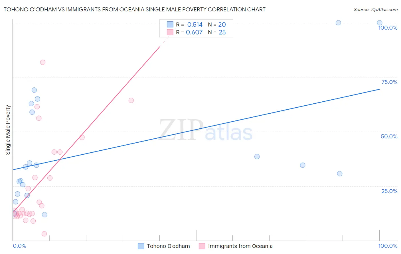 Tohono O'odham vs Immigrants from Oceania Single Male Poverty