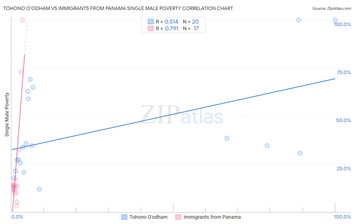 Tohono O'odham vs Immigrants from Panama Single Male Poverty