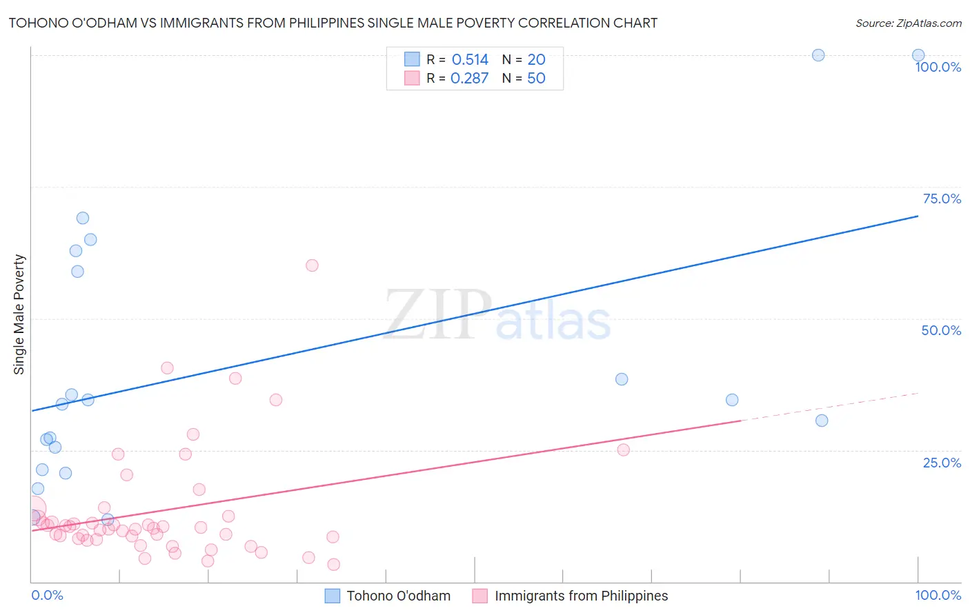 Tohono O'odham vs Immigrants from Philippines Single Male Poverty
