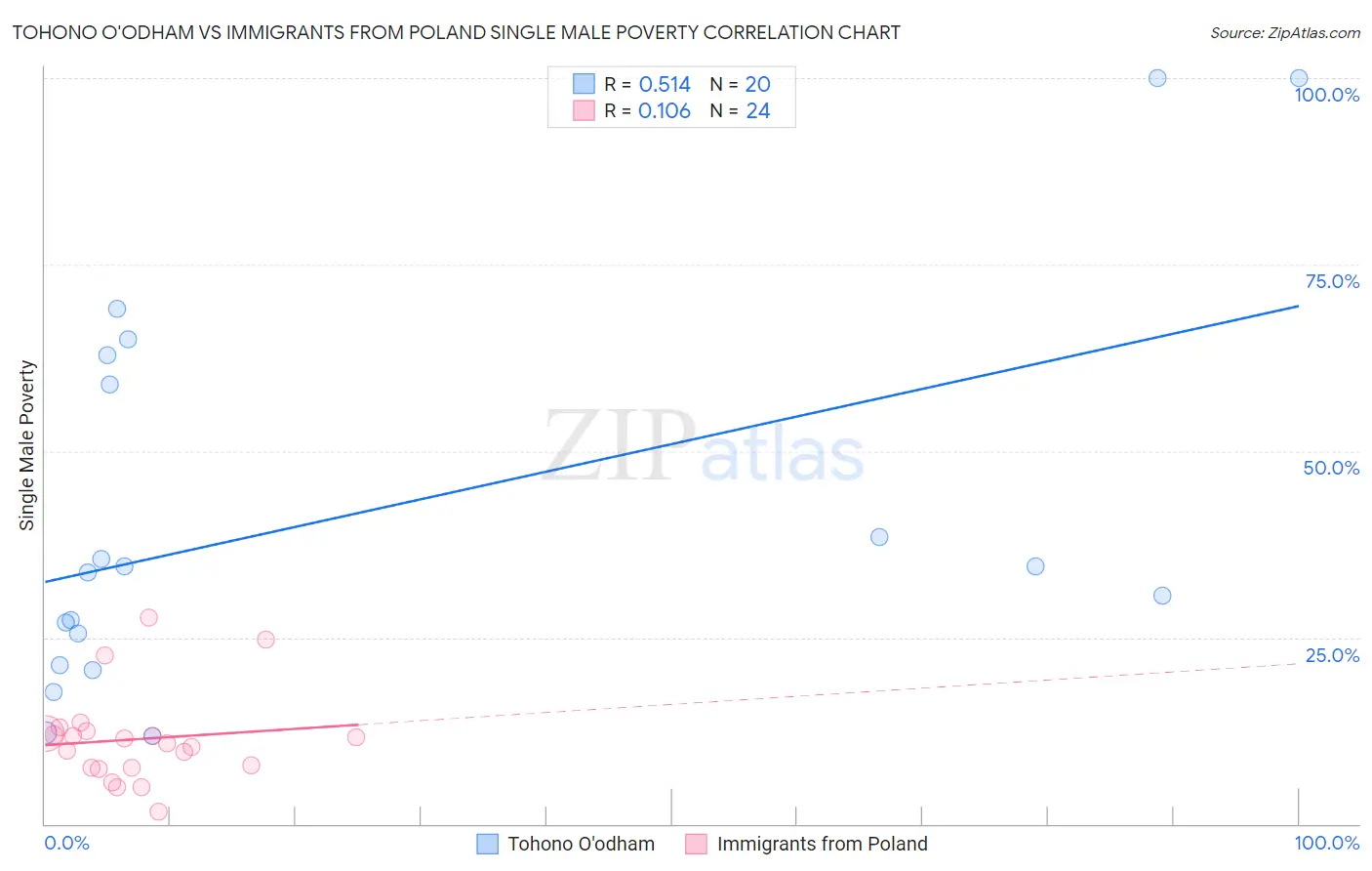 Tohono O'odham vs Immigrants from Poland Single Male Poverty