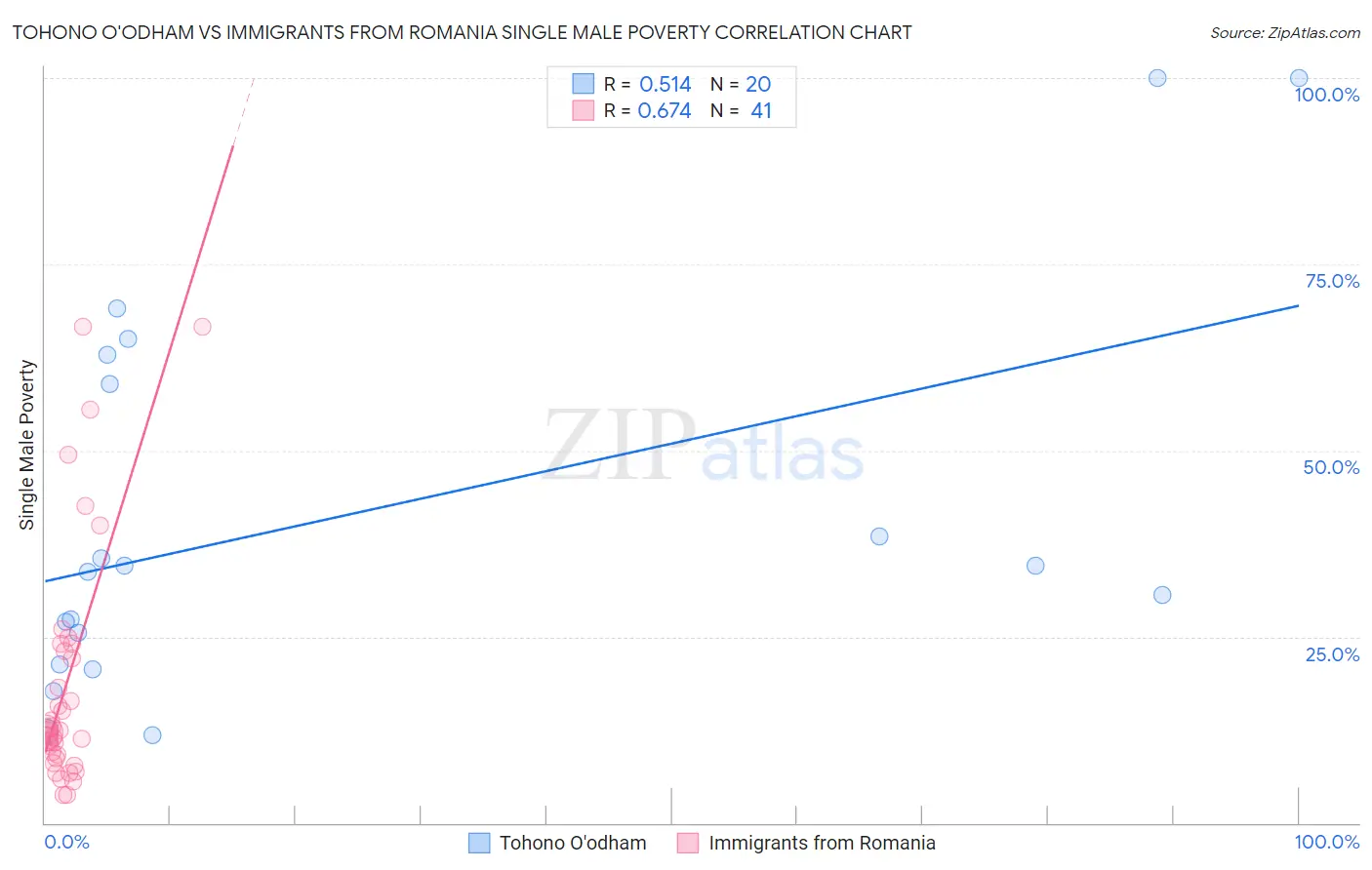 Tohono O'odham vs Immigrants from Romania Single Male Poverty