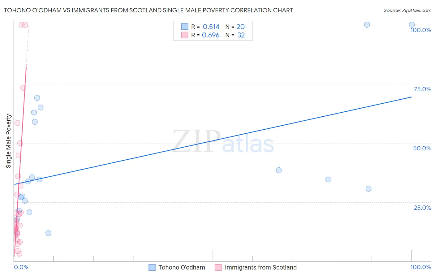 Tohono O'odham vs Immigrants from Scotland Single Male Poverty
