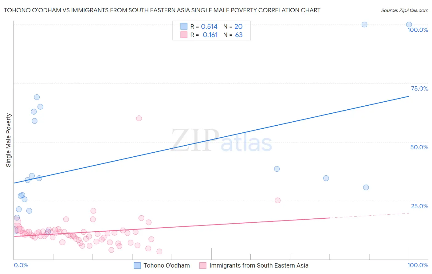 Tohono O'odham vs Immigrants from South Eastern Asia Single Male Poverty