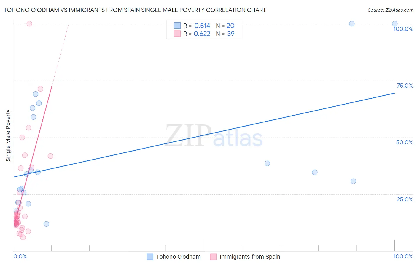 Tohono O'odham vs Immigrants from Spain Single Male Poverty