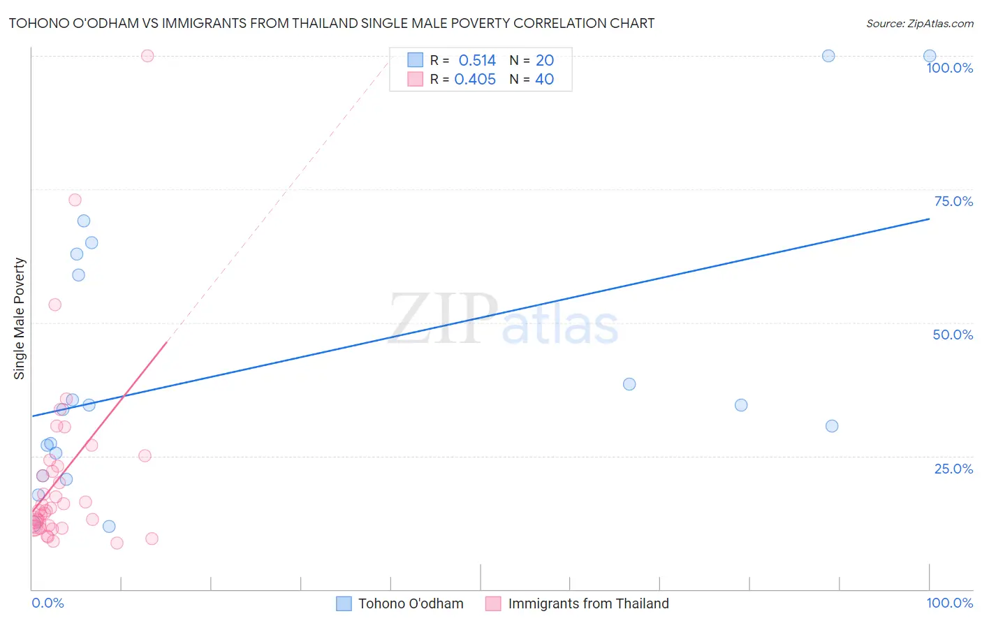 Tohono O'odham vs Immigrants from Thailand Single Male Poverty