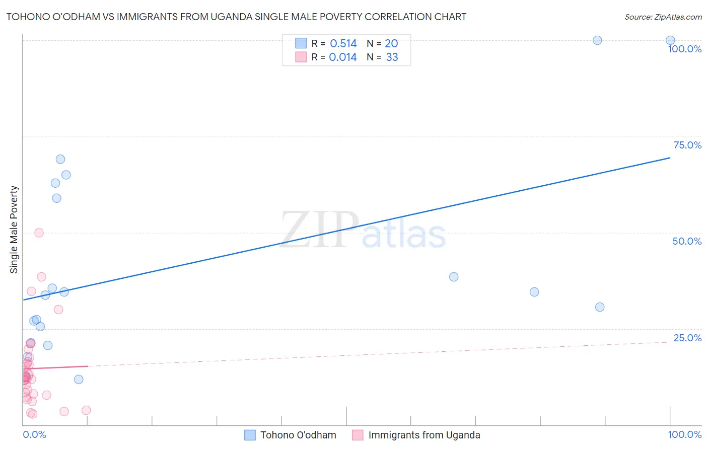 Tohono O'odham vs Immigrants from Uganda Single Male Poverty