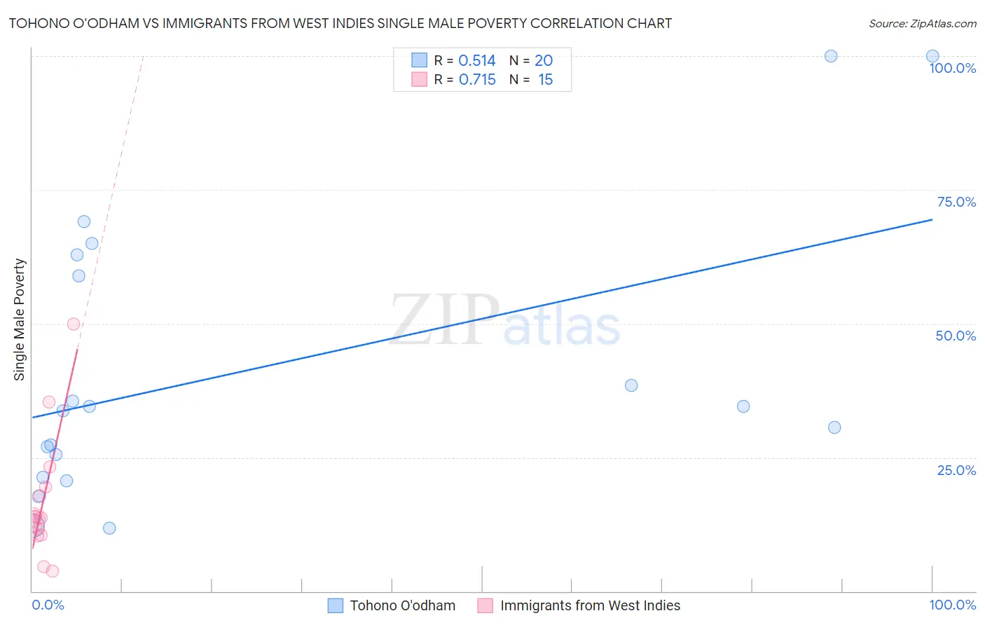 Tohono O'odham vs Immigrants from West Indies Single Male Poverty