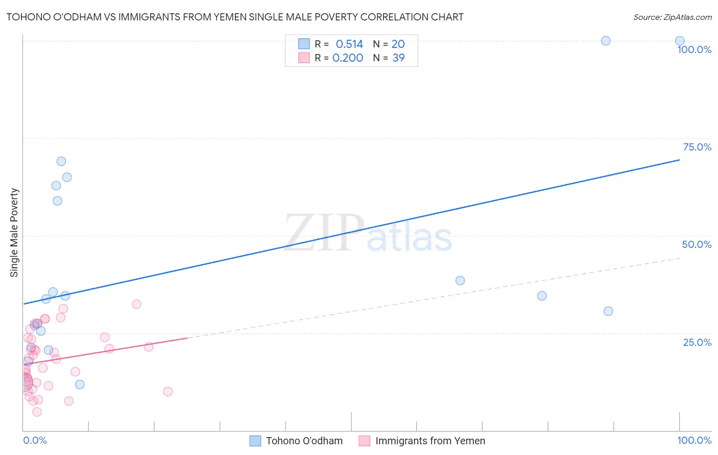 Tohono O'odham vs Immigrants from Yemen Single Male Poverty