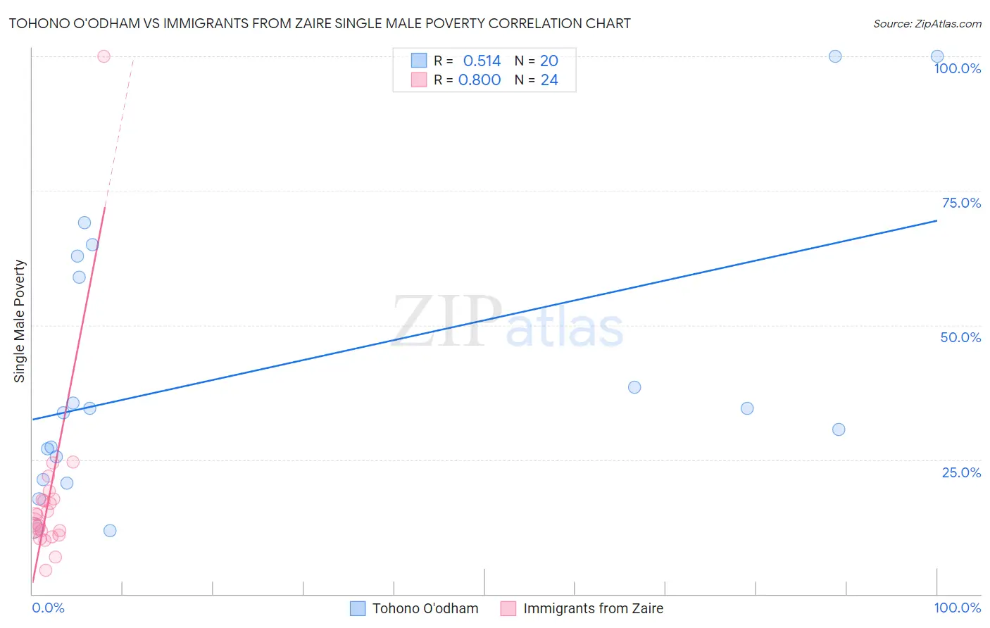 Tohono O'odham vs Immigrants from Zaire Single Male Poverty