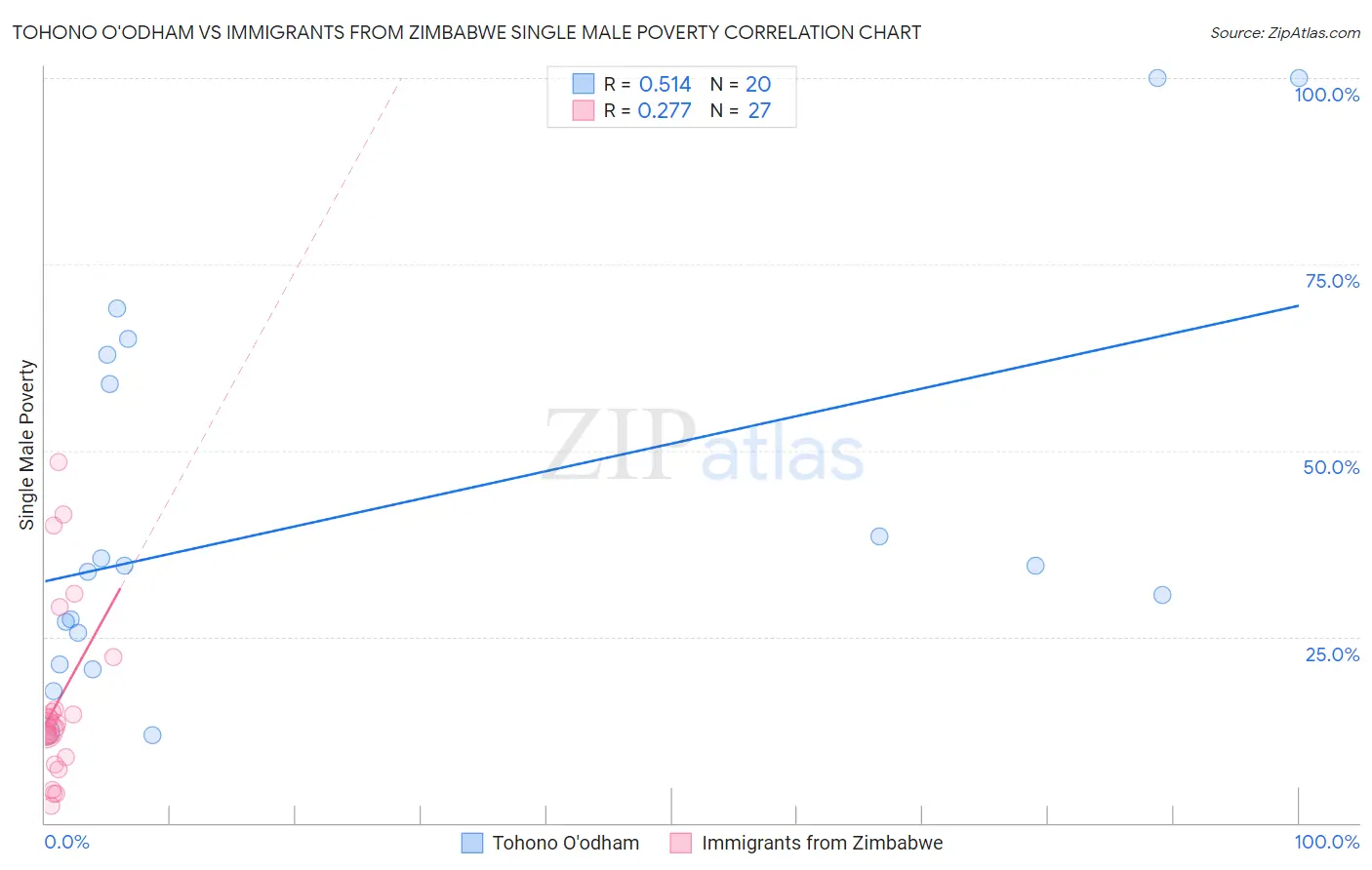 Tohono O'odham vs Immigrants from Zimbabwe Single Male Poverty