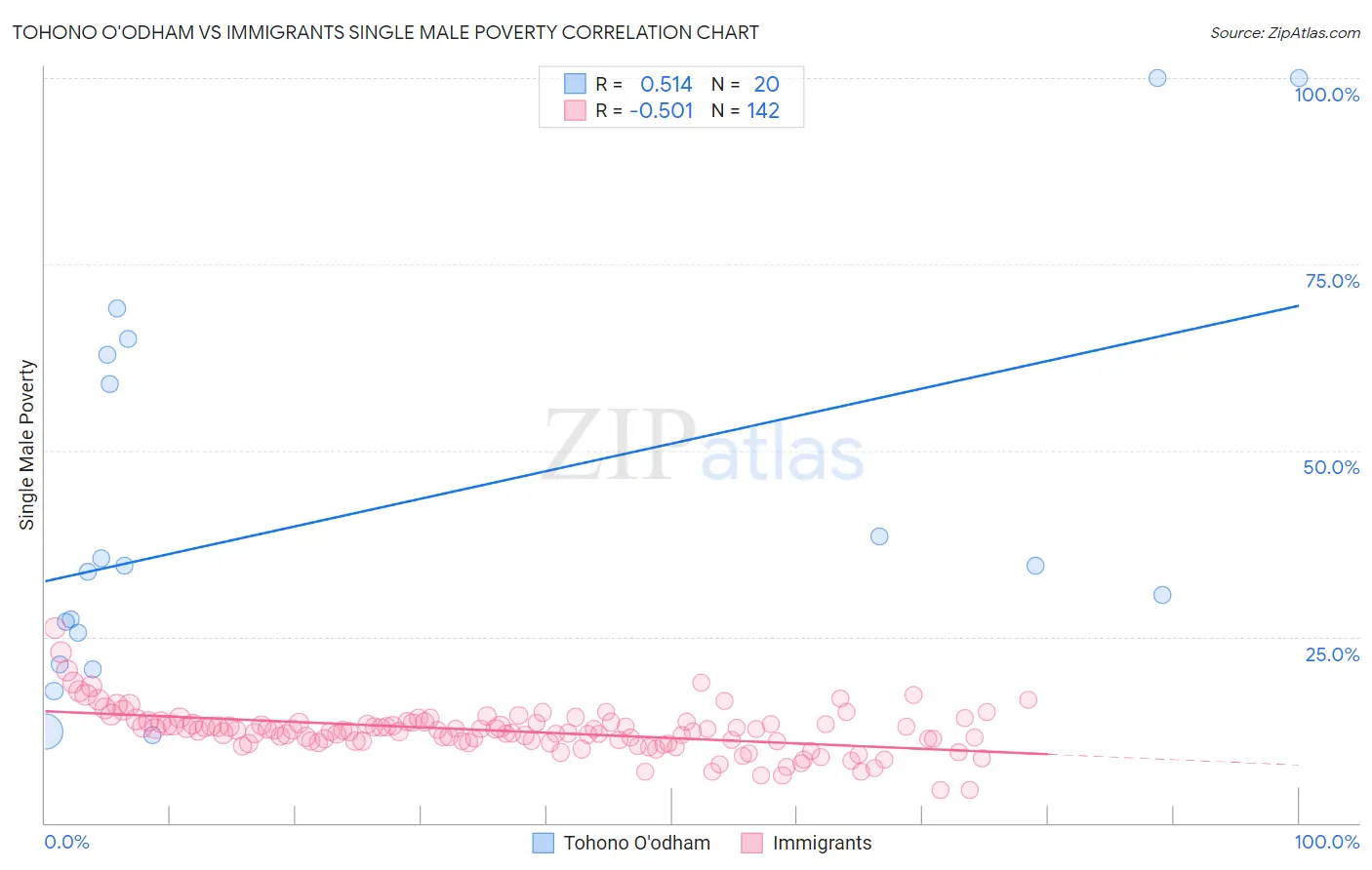 Tohono O'odham vs Immigrants Single Male Poverty