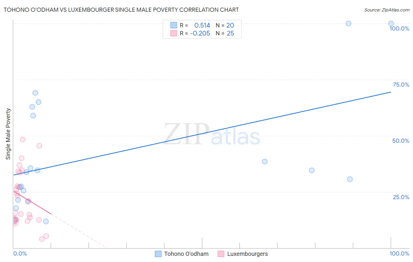 Tohono O'odham vs Luxembourger Single Male Poverty