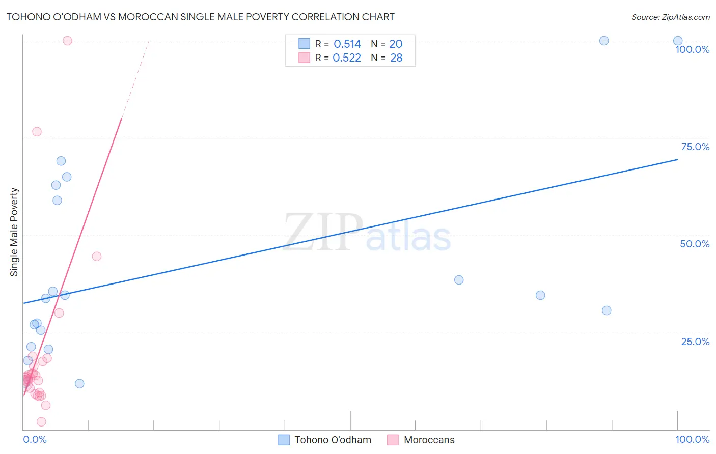 Tohono O'odham vs Moroccan Single Male Poverty