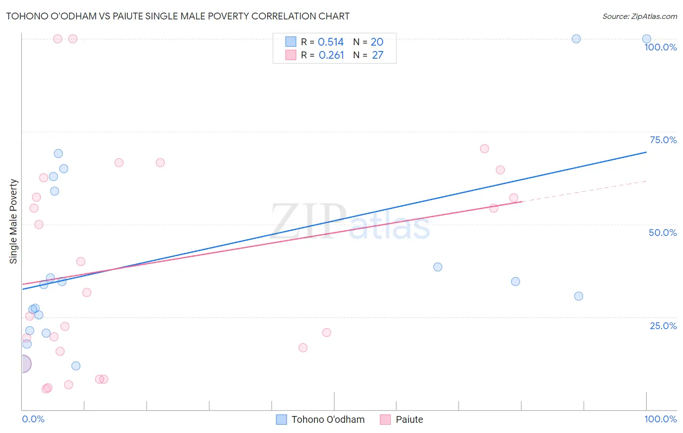 Tohono O'odham vs Paiute Single Male Poverty