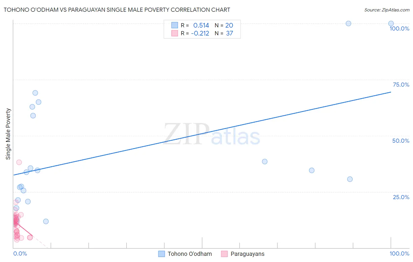 Tohono O'odham vs Paraguayan Single Male Poverty