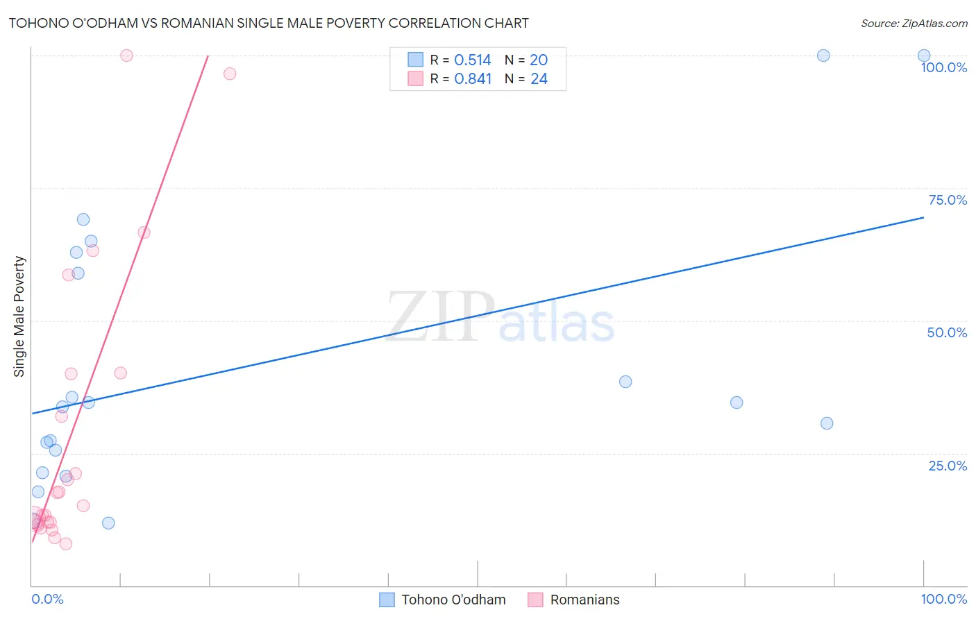 Tohono O'odham vs Romanian Single Male Poverty