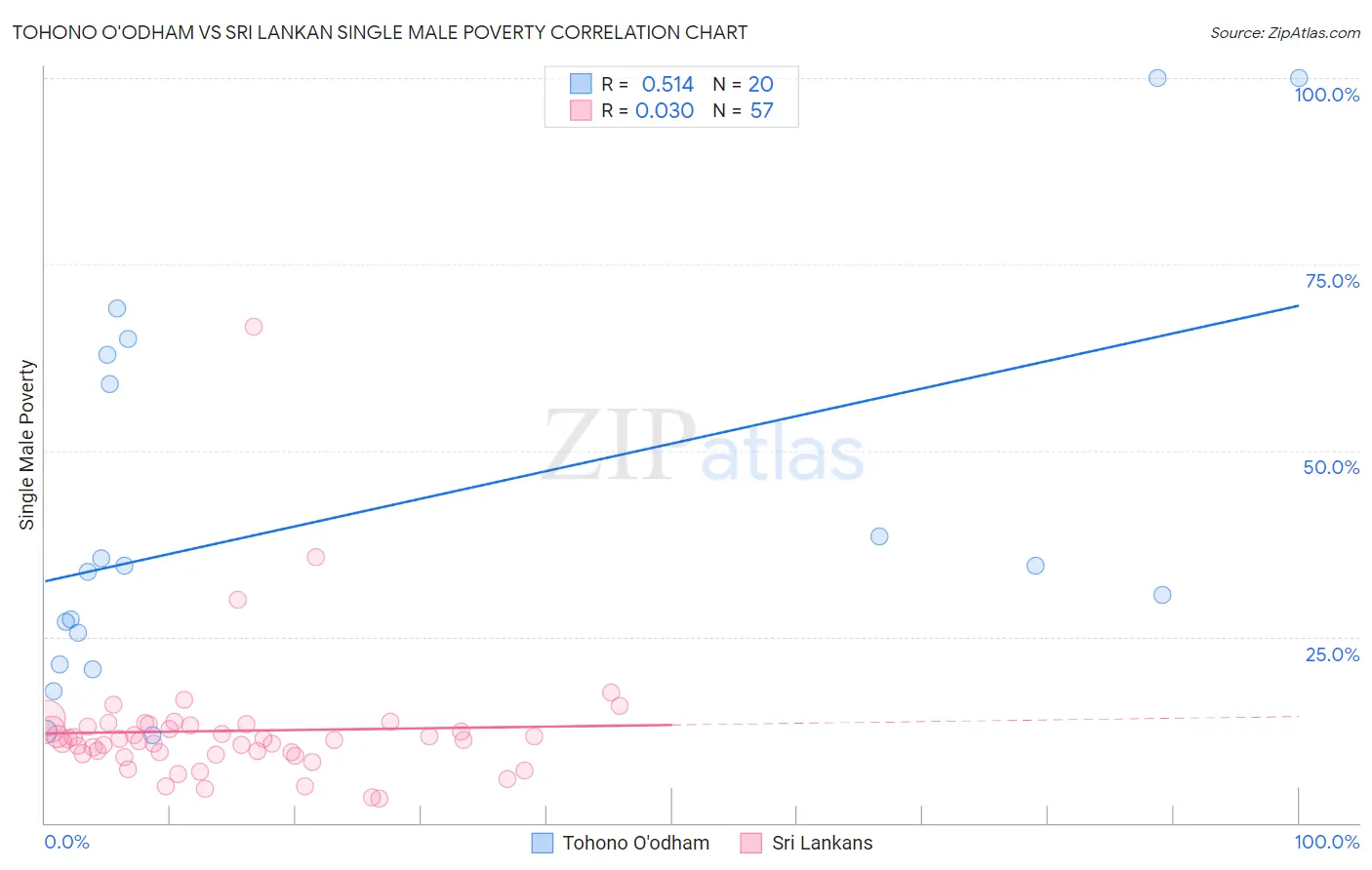 Tohono O'odham vs Sri Lankan Single Male Poverty