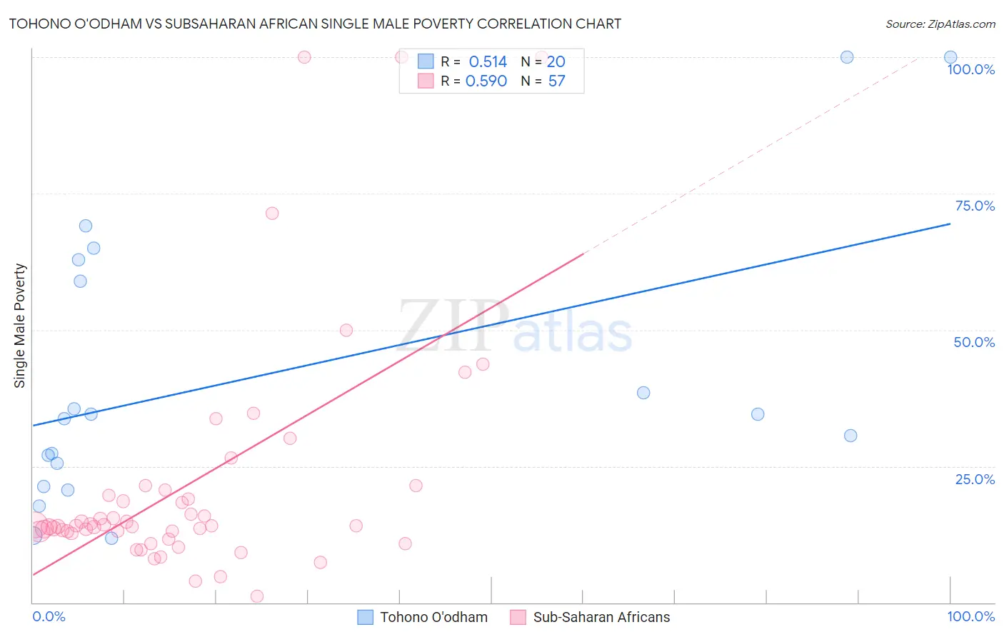 Tohono O'odham vs Subsaharan African Single Male Poverty