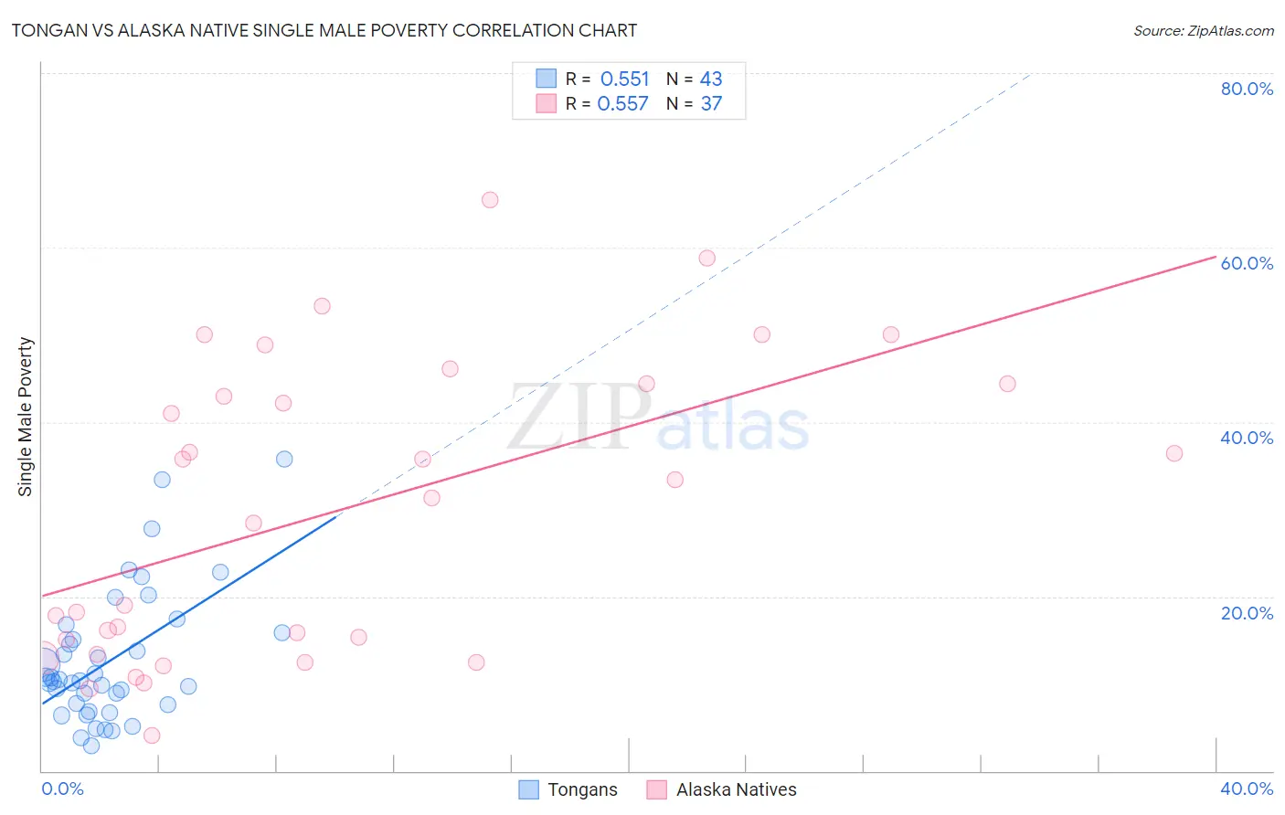 Tongan vs Alaska Native Single Male Poverty