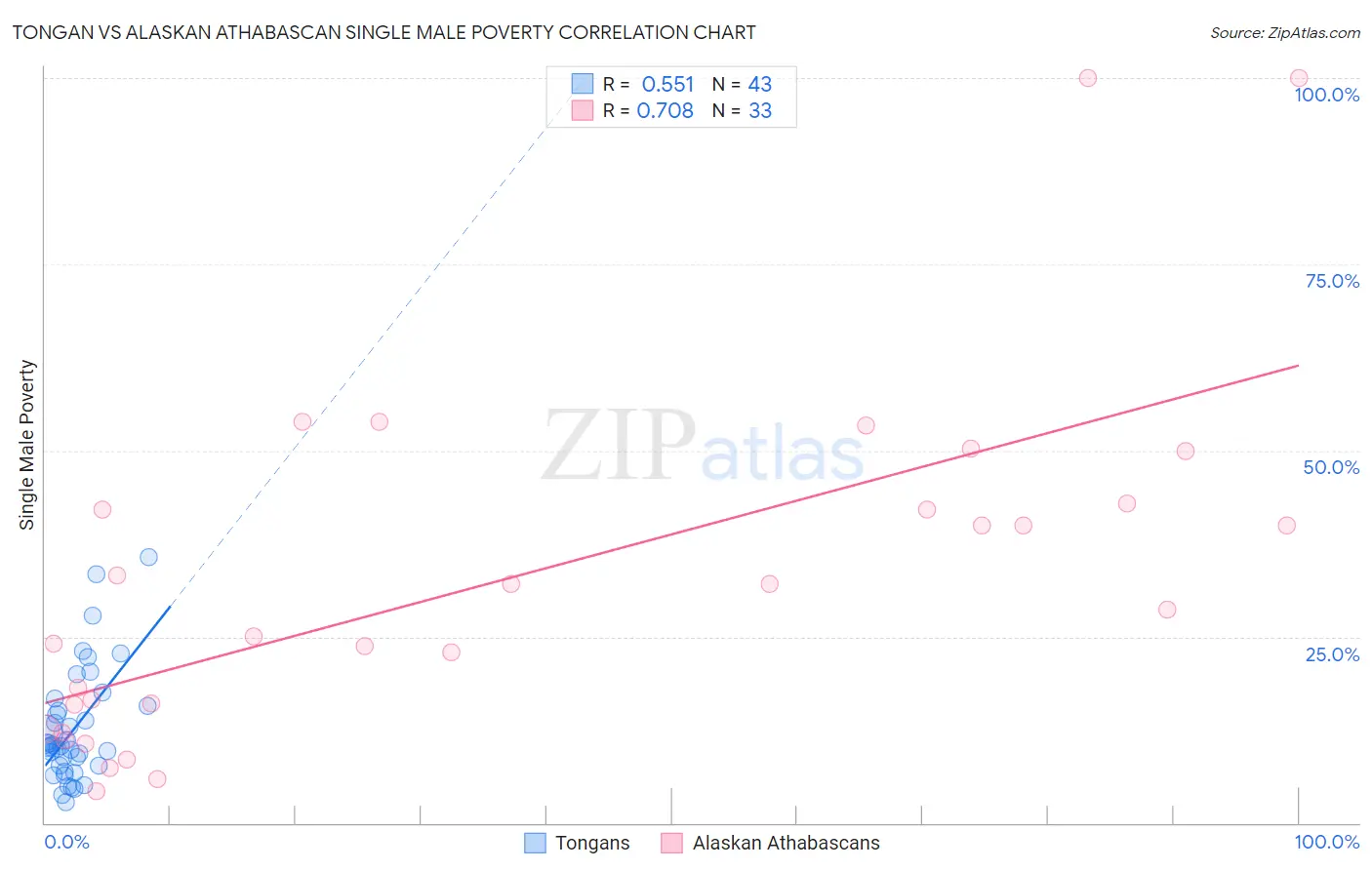 Tongan vs Alaskan Athabascan Single Male Poverty