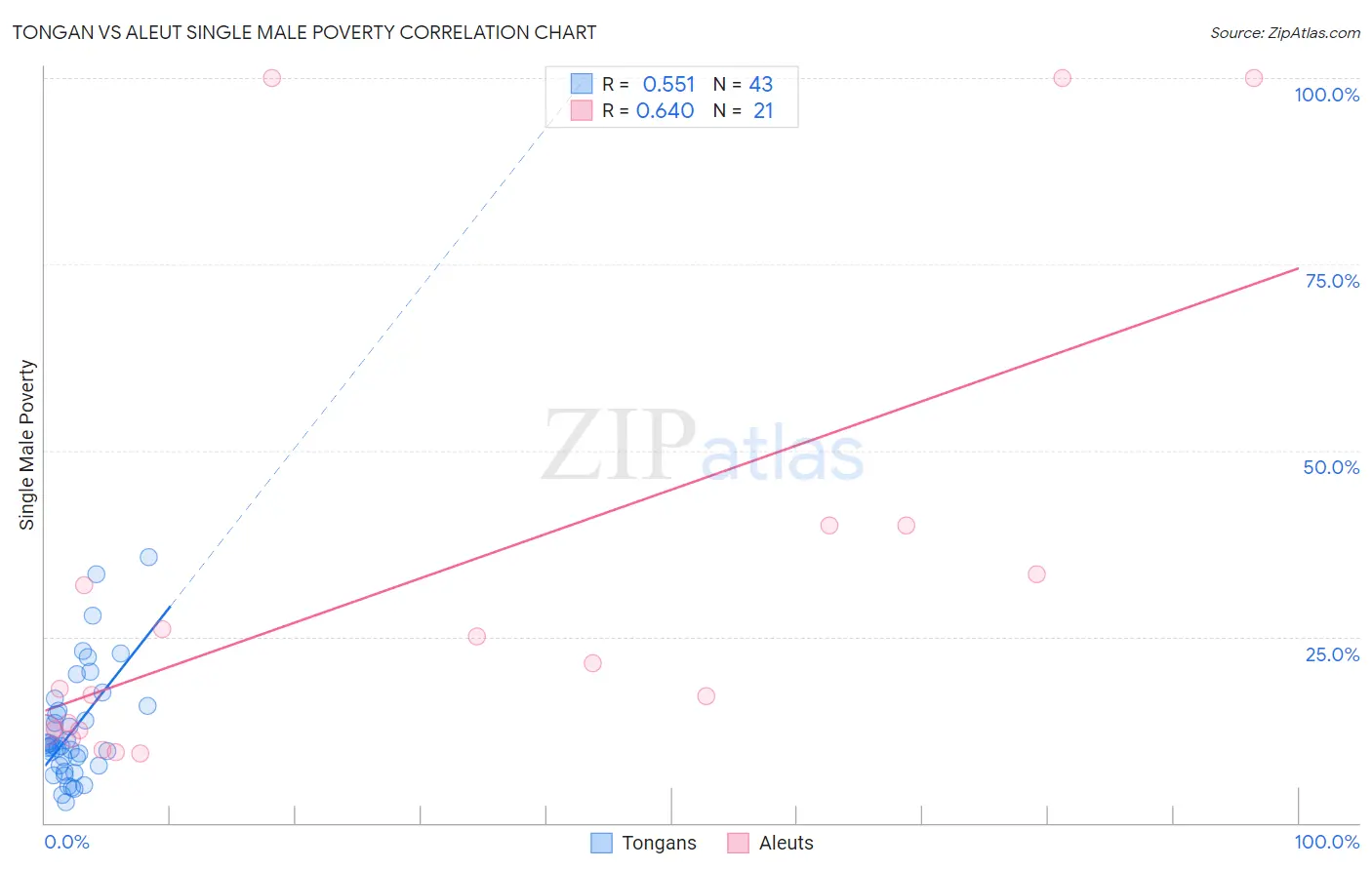 Tongan vs Aleut Single Male Poverty