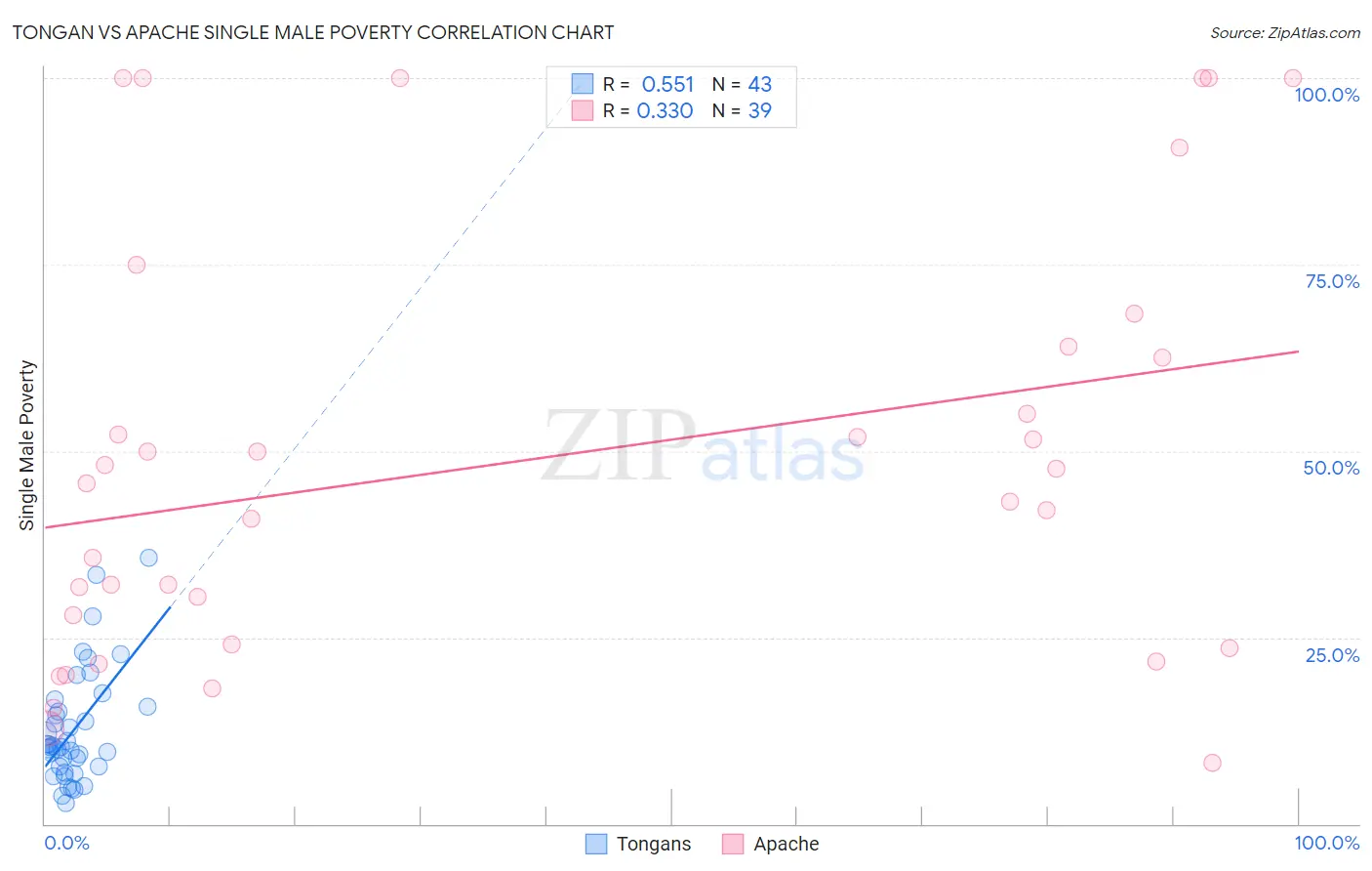 Tongan vs Apache Single Male Poverty