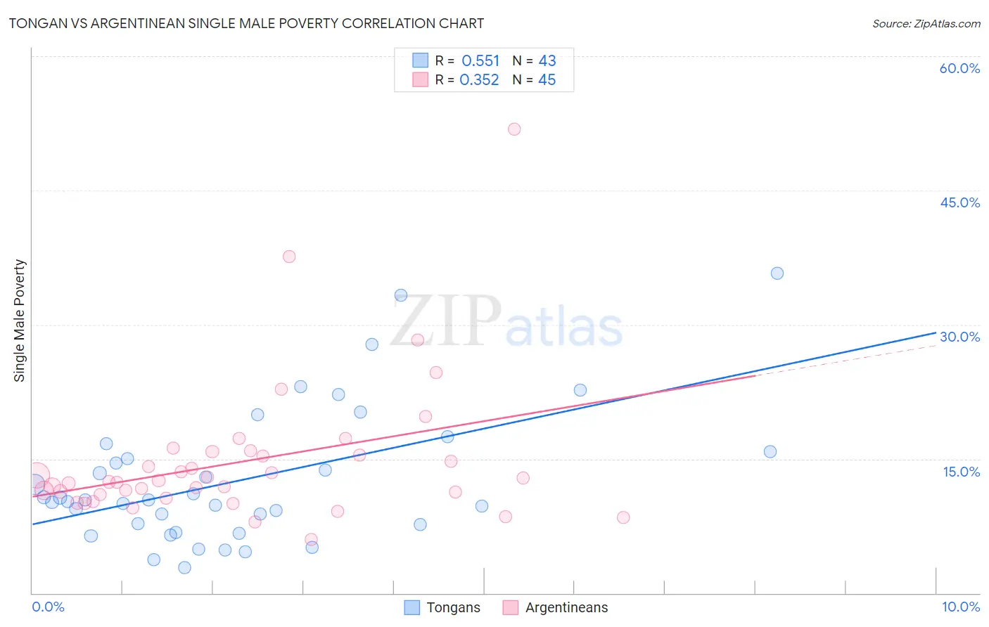 Tongan vs Argentinean Single Male Poverty