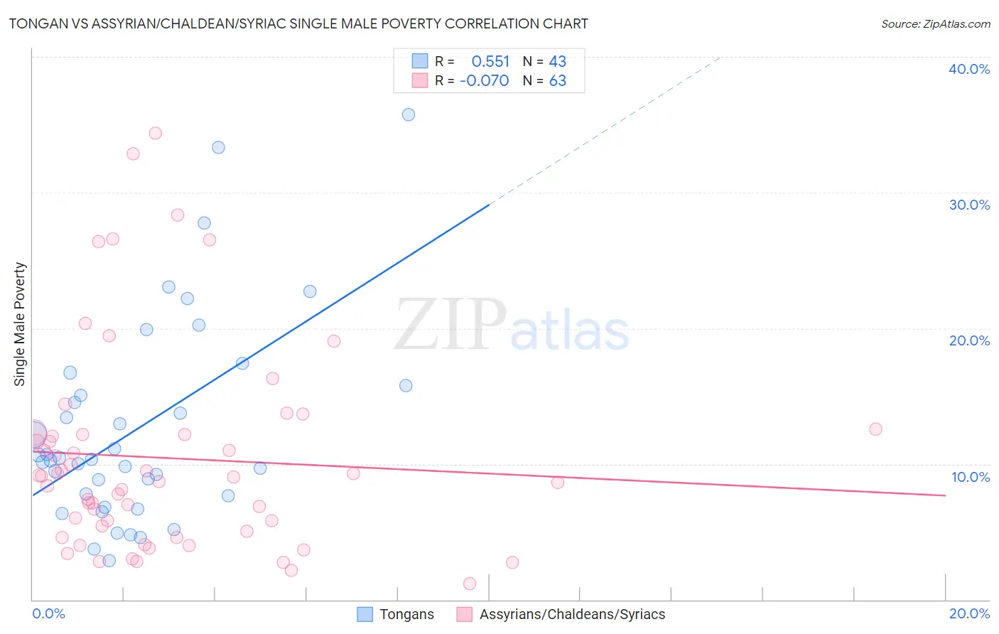 Tongan vs Assyrian/Chaldean/Syriac Single Male Poverty