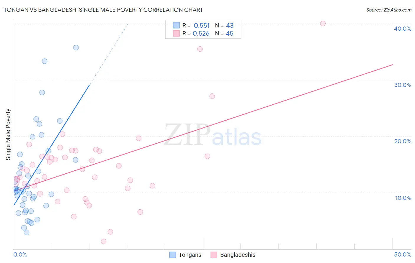 Tongan vs Bangladeshi Single Male Poverty