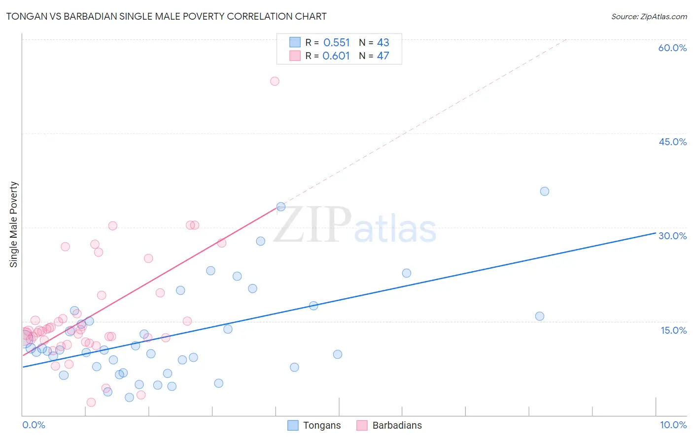 Tongan vs Barbadian Single Male Poverty