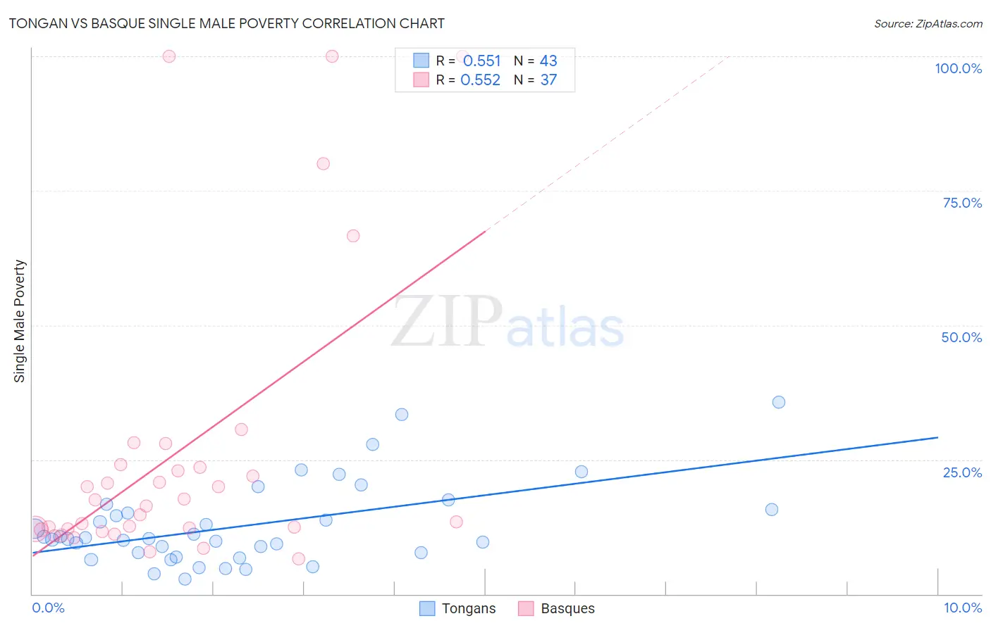 Tongan vs Basque Single Male Poverty