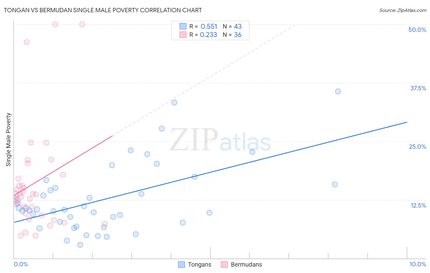 Tongan vs Bermudan Single Male Poverty