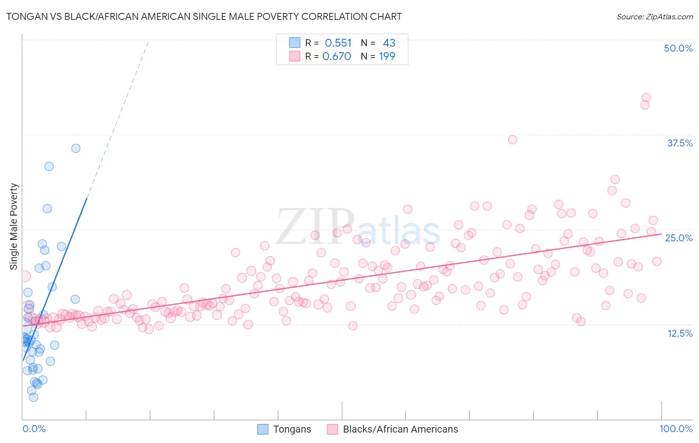 Tongan vs Black/African American Single Male Poverty